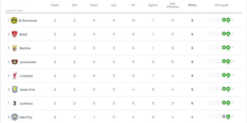 Dortmund đang dẫn đầu bảng xếp hạng UEFA Champions League